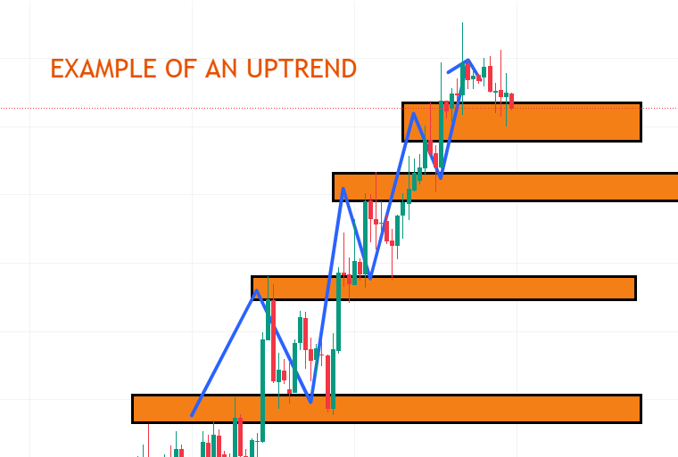 Types of market trends: UPTREND CHART