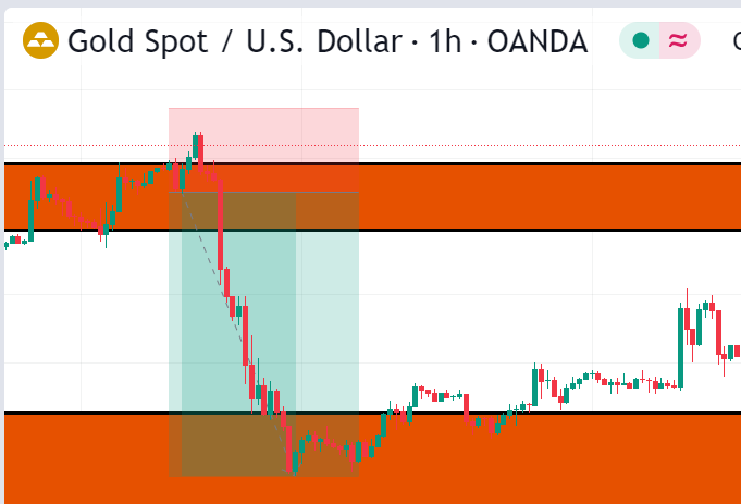 Best Timeframes for Intraday Trading: Entry timeframe